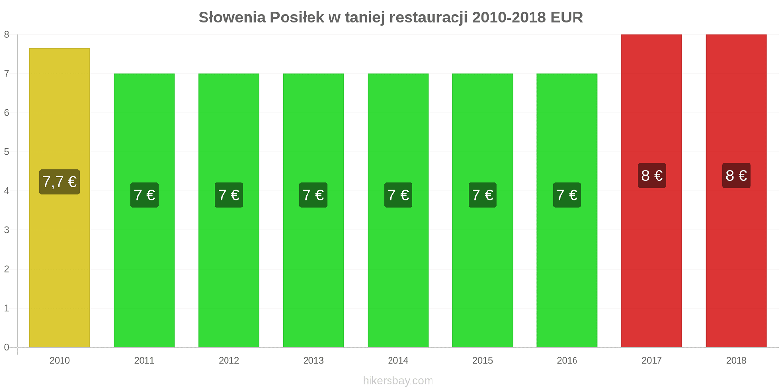 Słowenia zmiany cen Posiłek w taniej restauracji hikersbay.com