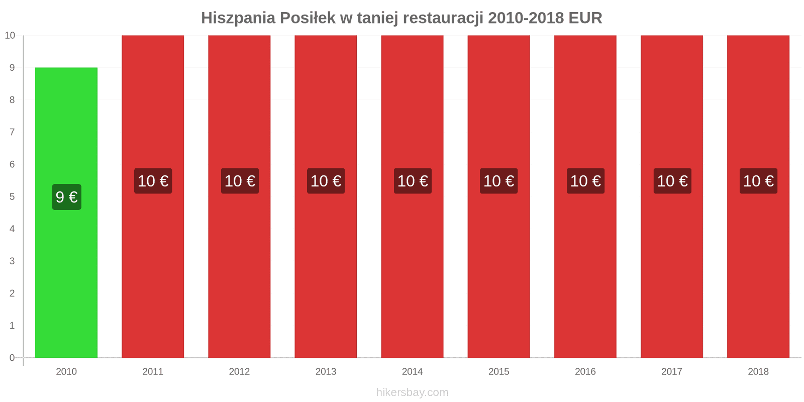 Hiszpania zmiany cen Posiłek w taniej restauracji hikersbay.com