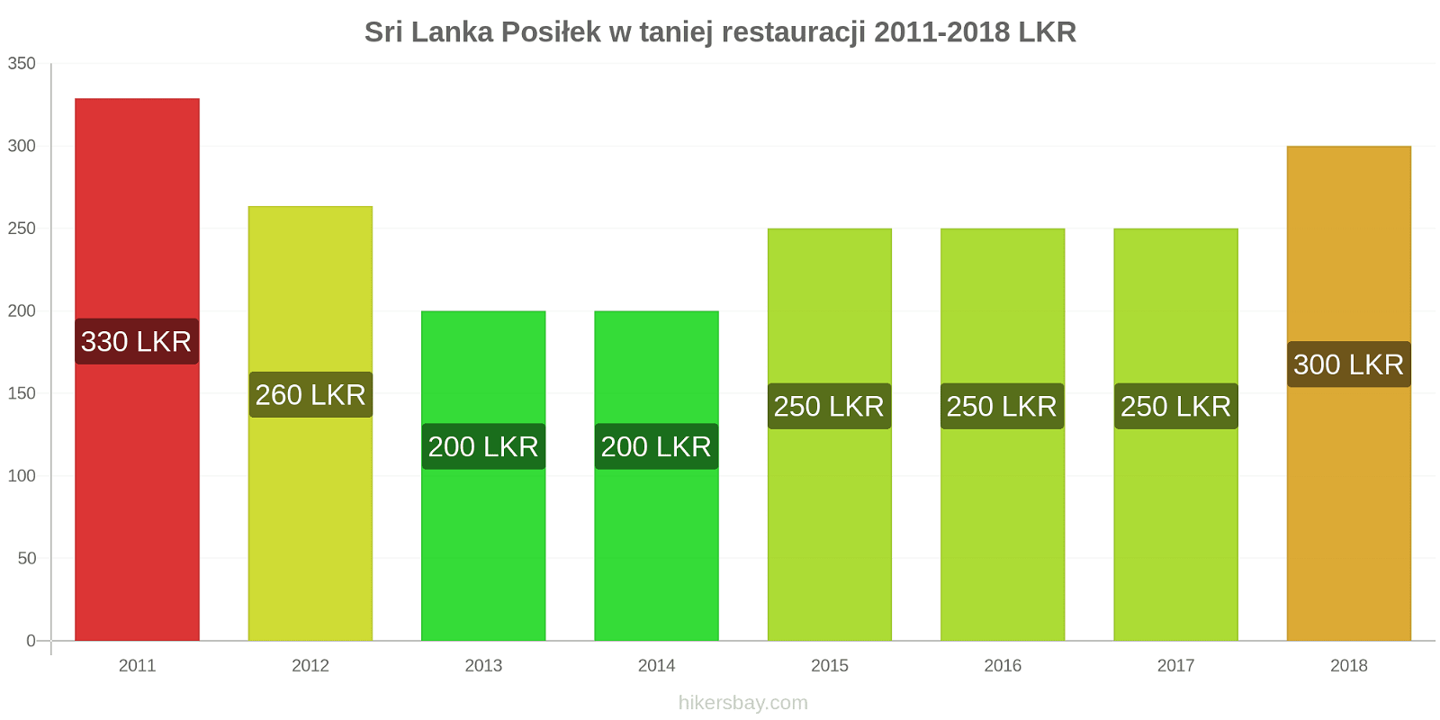 Sri Lanka zmiany cen Posiłek w taniej restauracji hikersbay.com