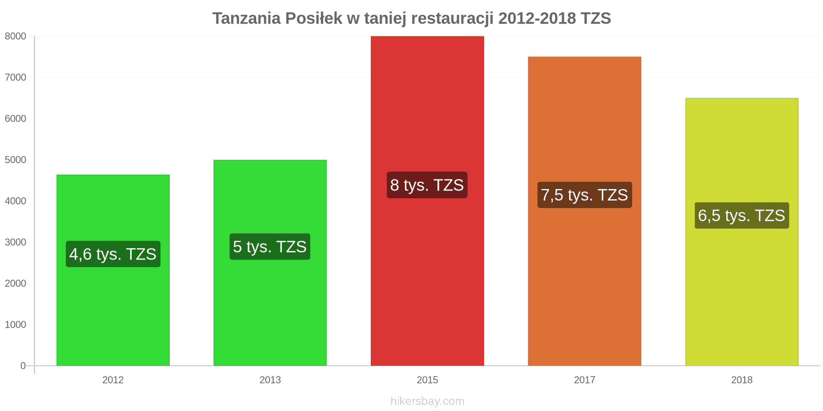 Tanzania zmiany cen Posiłek w taniej restauracji hikersbay.com