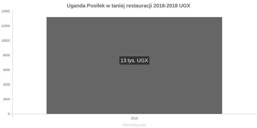 Uganda zmiany cen Posiłek w taniej restauracji hikersbay.com