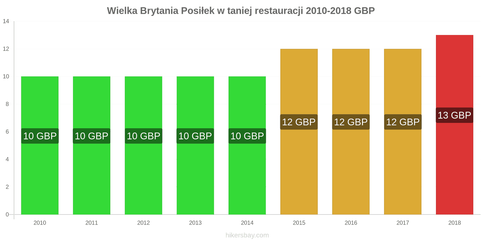 Wielka Brytania zmiany cen Posiłek w taniej restauracji hikersbay.com