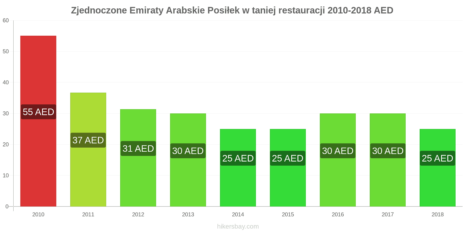 Zjednoczone Emiraty Arabskie zmiany cen Posiłek w taniej restauracji hikersbay.com