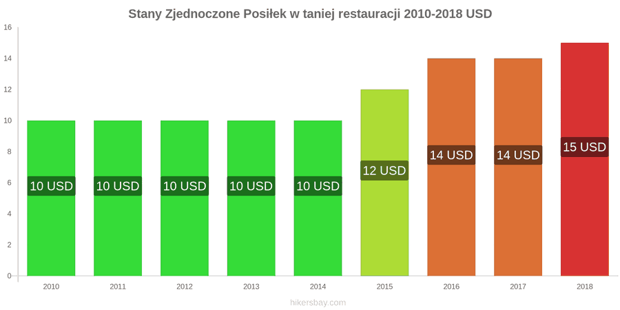 Stany Zjednoczone zmiany cen Posiłek w taniej restauracji hikersbay.com