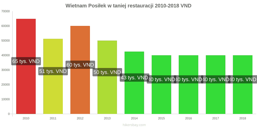 Wietnam zmiany cen Posiłek w taniej restauracji hikersbay.com