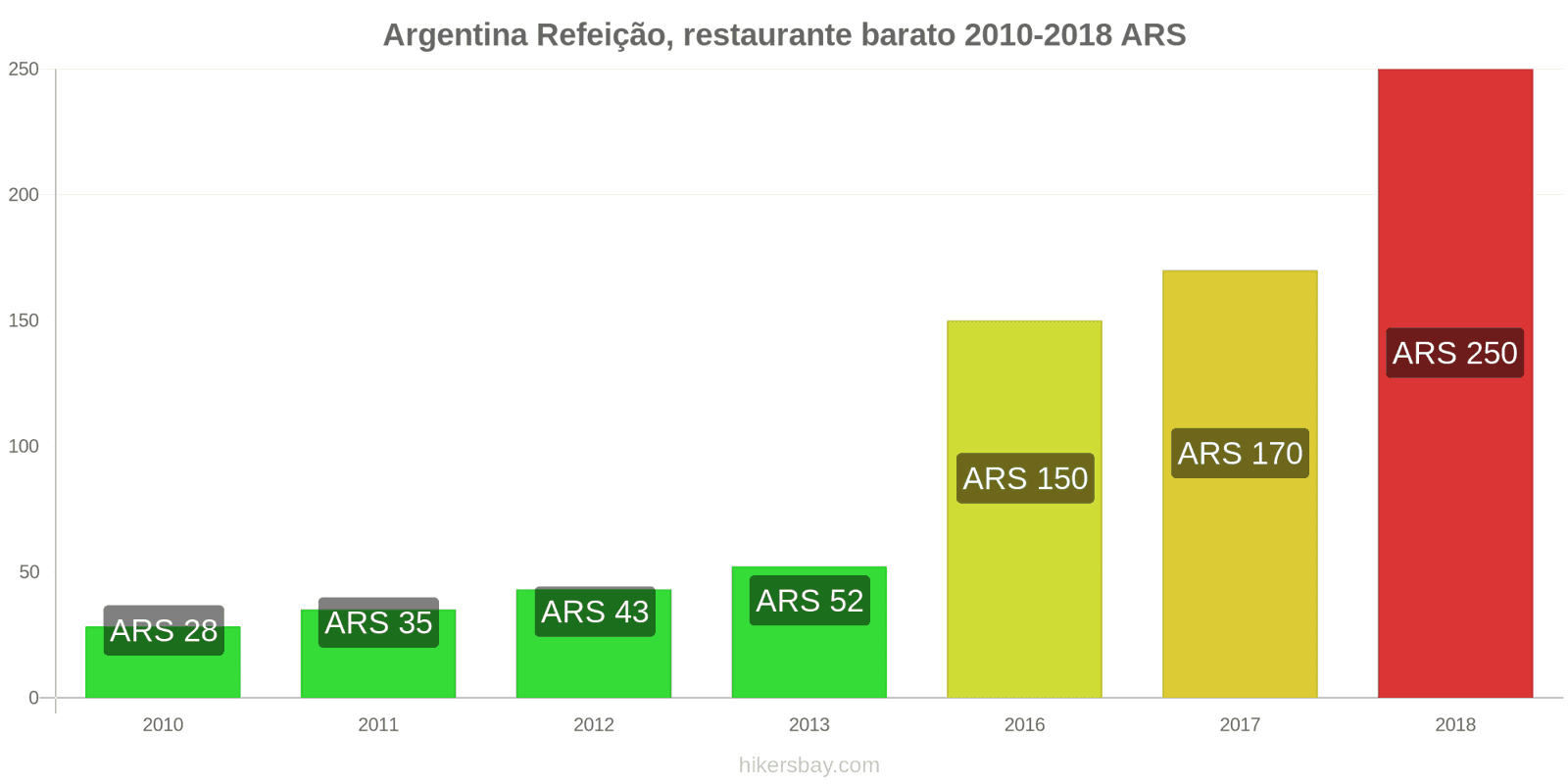 Argentina mudanças de preços Refeição em um restaurante econômico hikersbay.com