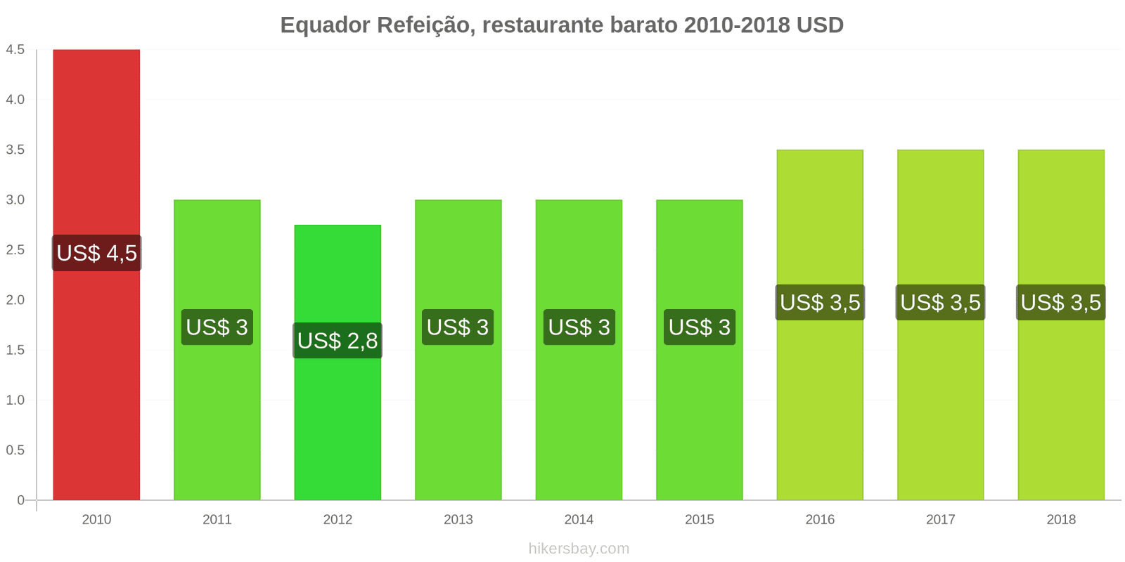 Equador mudanças de preços Refeição em um restaurante econômico hikersbay.com