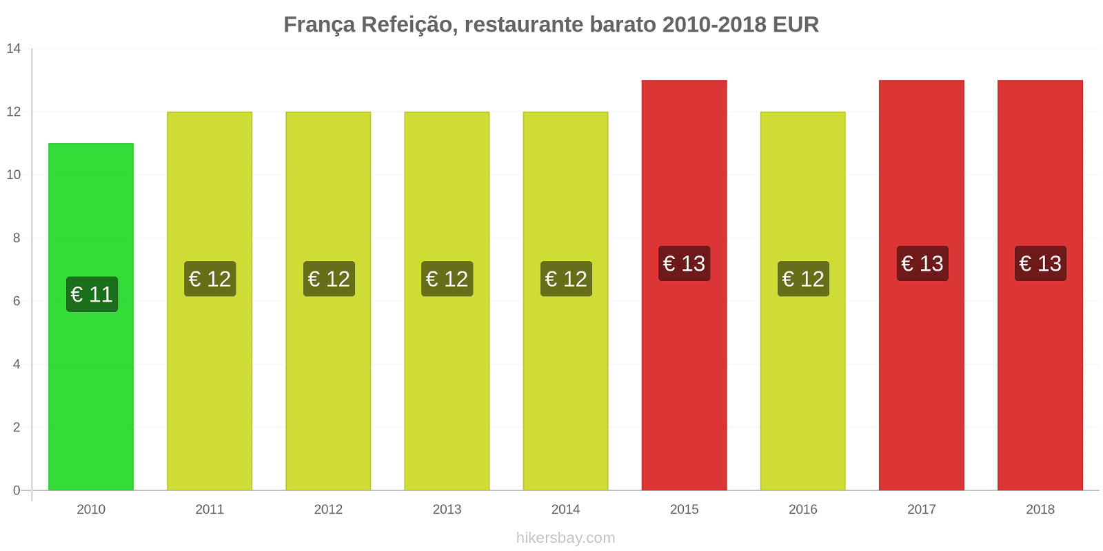 França mudanças de preços Refeição em um restaurante econômico hikersbay.com