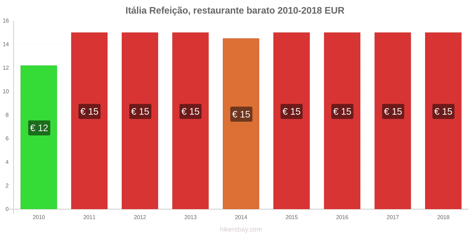 Itália mudanças de preços Refeição em um restaurante econômico hikersbay.com