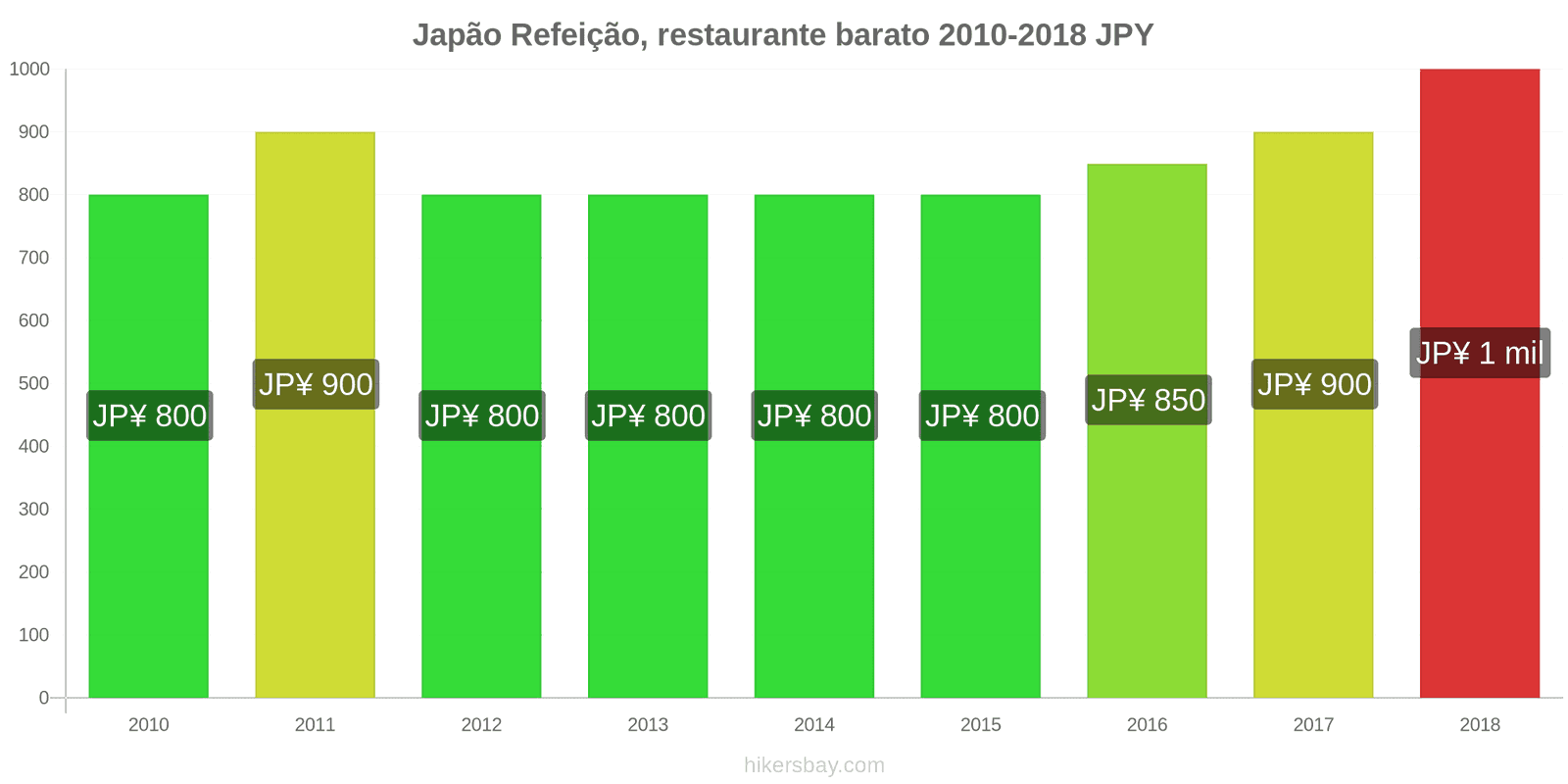 Japão mudanças de preços Refeição em um restaurante econômico hikersbay.com