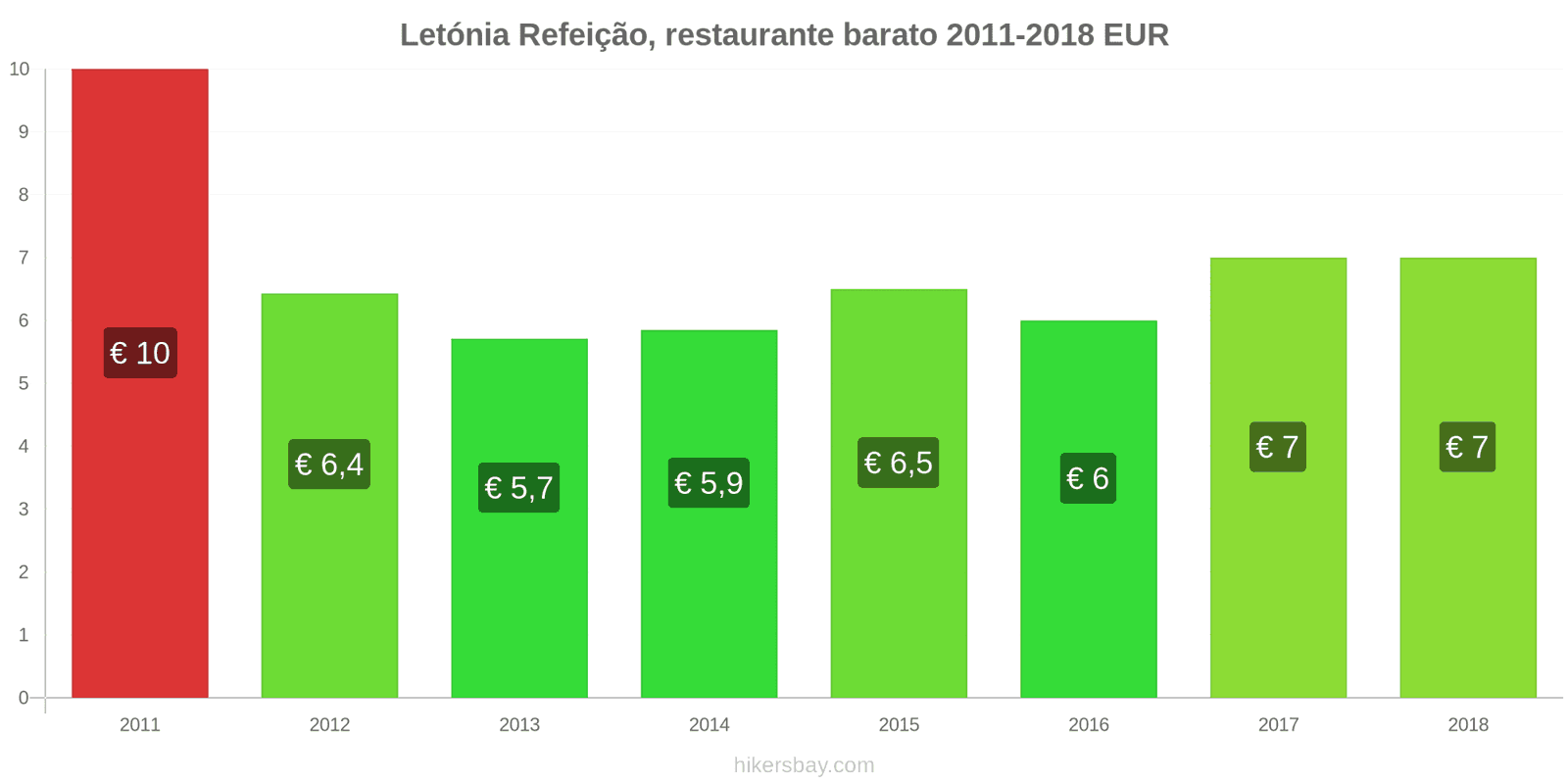 Letónia mudanças de preços Refeição em um restaurante econômico hikersbay.com