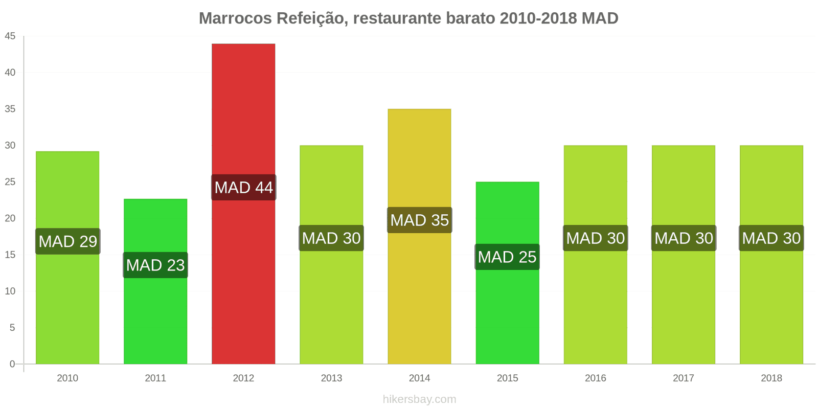 Marrocos mudanças de preços Refeição em um restaurante econômico hikersbay.com