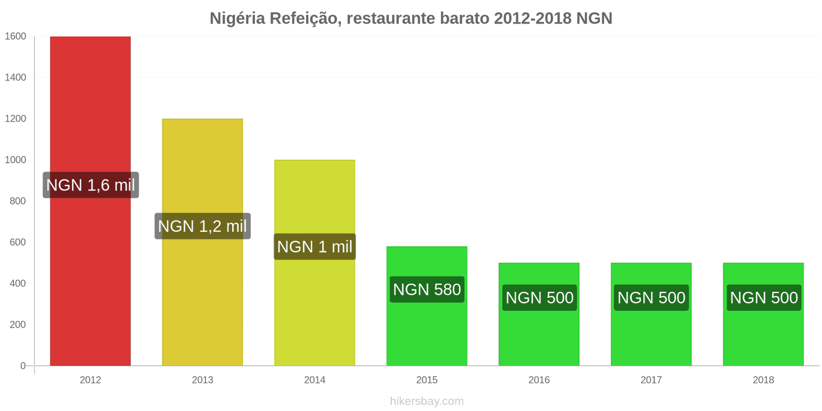 Nigéria mudanças de preços Refeição em um restaurante econômico hikersbay.com
