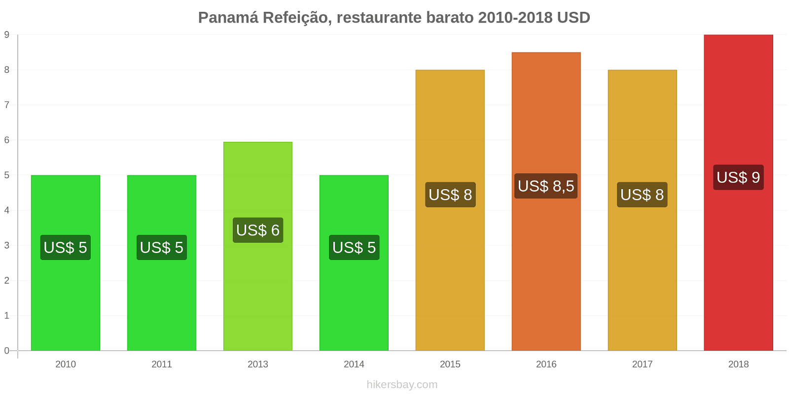 Panamá mudanças de preços Refeição em um restaurante econômico hikersbay.com