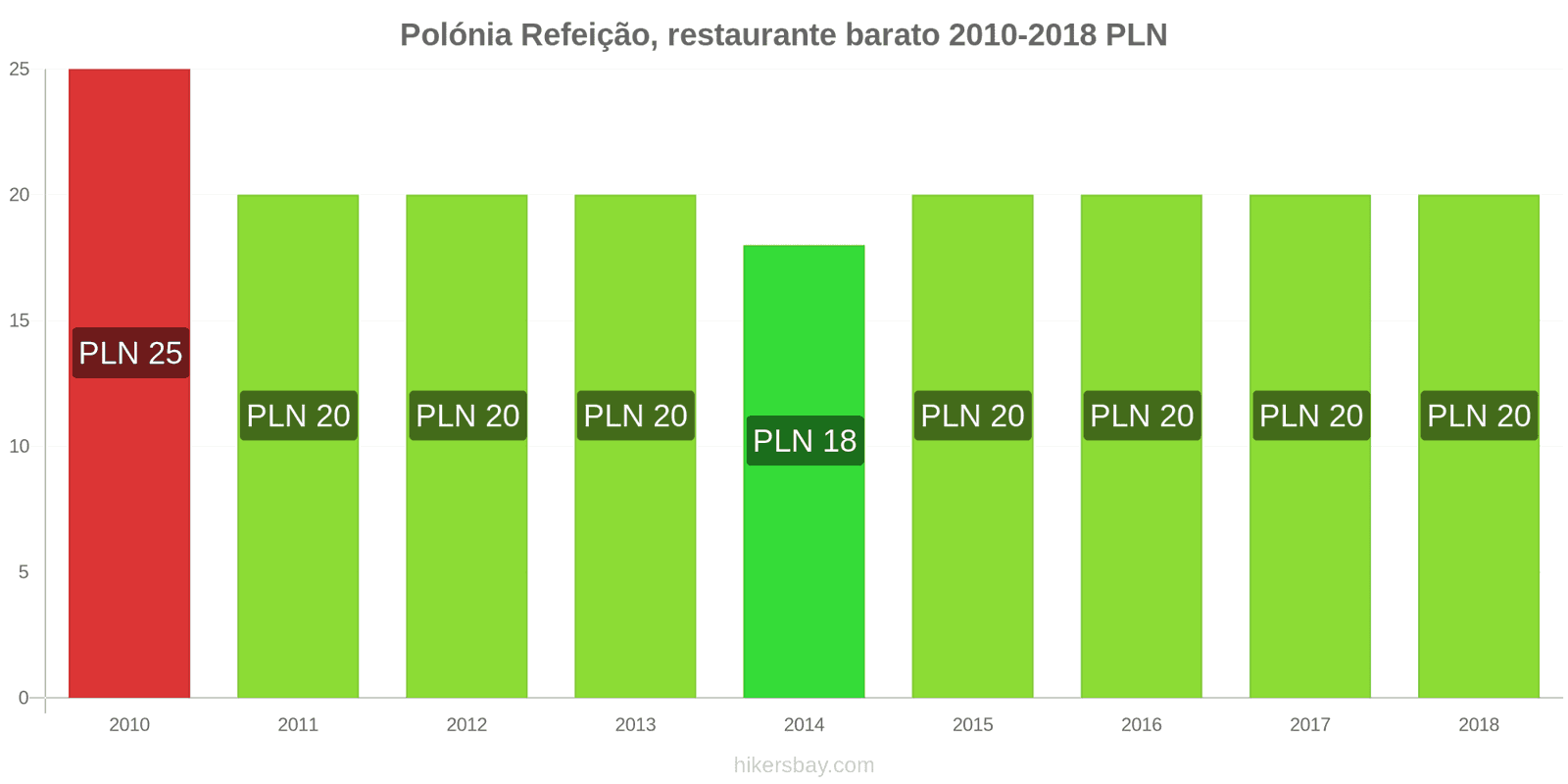 Polónia mudanças de preços Refeição em um restaurante econômico hikersbay.com