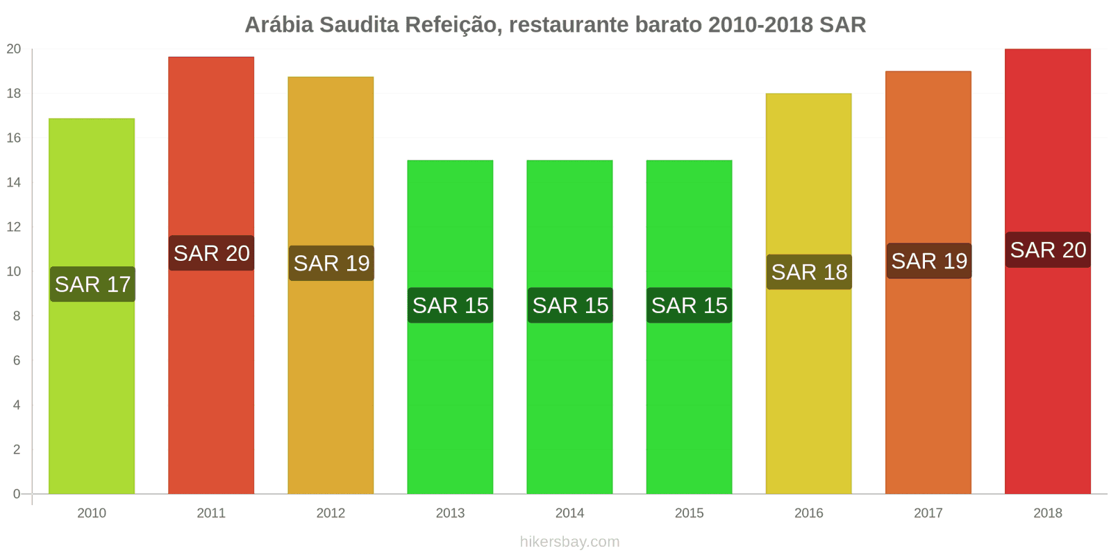 Arábia Saudita mudanças de preços Refeição em um restaurante econômico hikersbay.com