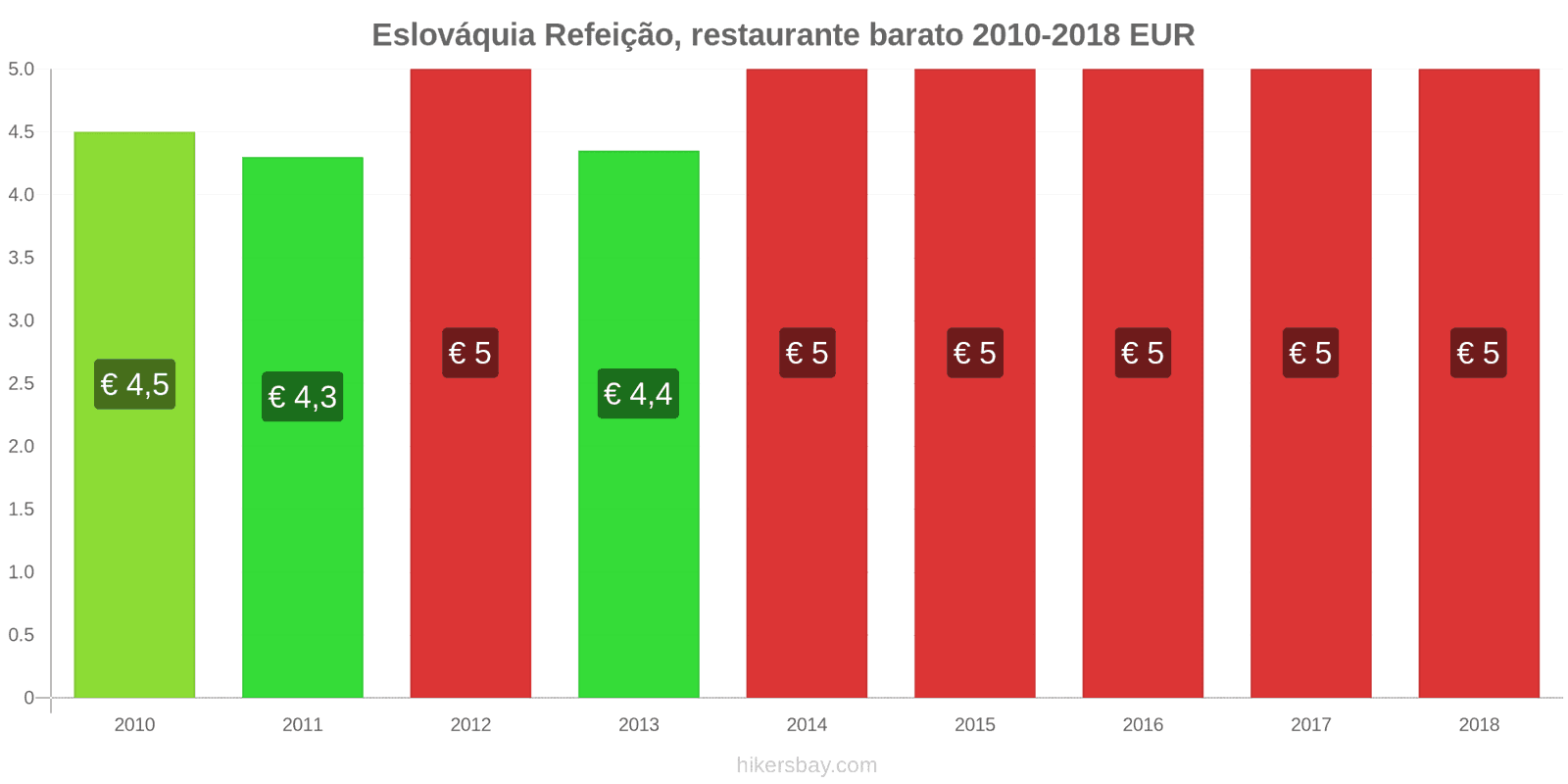 Eslováquia mudanças de preços Refeição em um restaurante econômico hikersbay.com