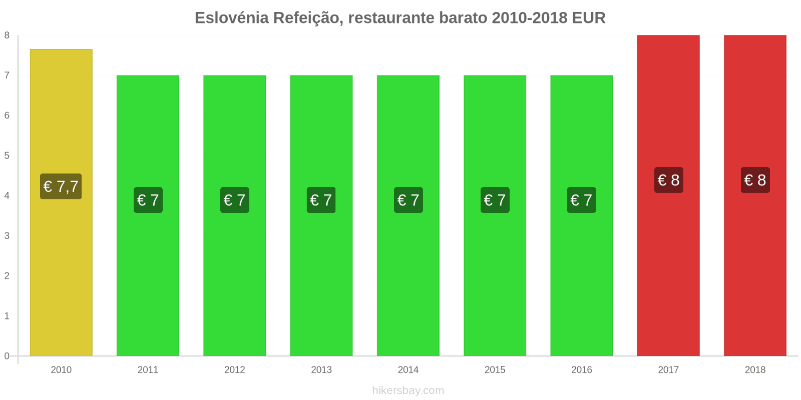 Eslovénia mudanças de preços Refeição em um restaurante econômico hikersbay.com