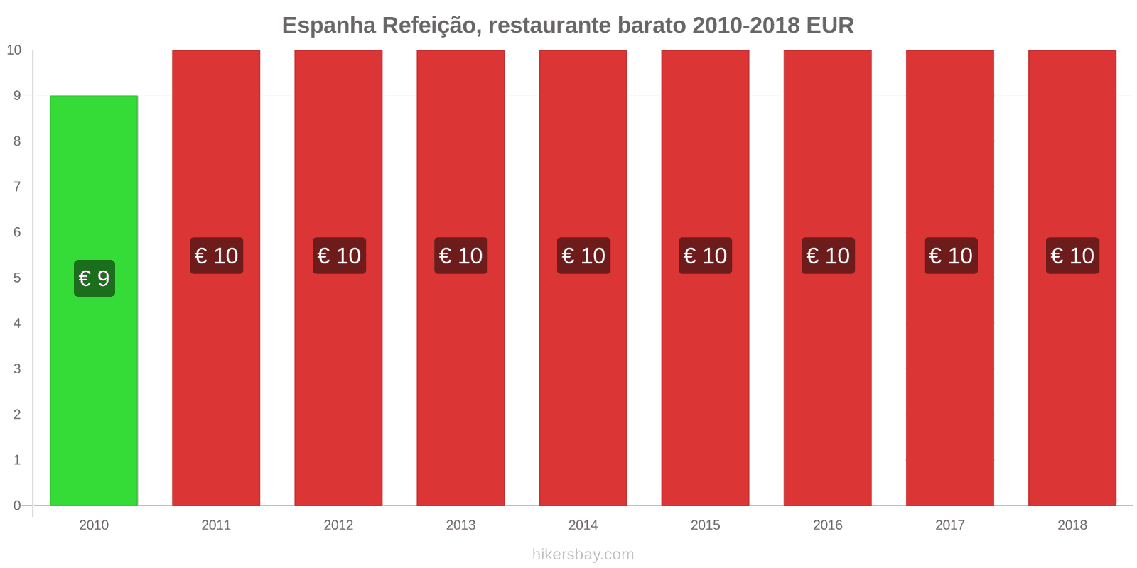 Espanha mudanças de preços Refeição em um restaurante econômico hikersbay.com