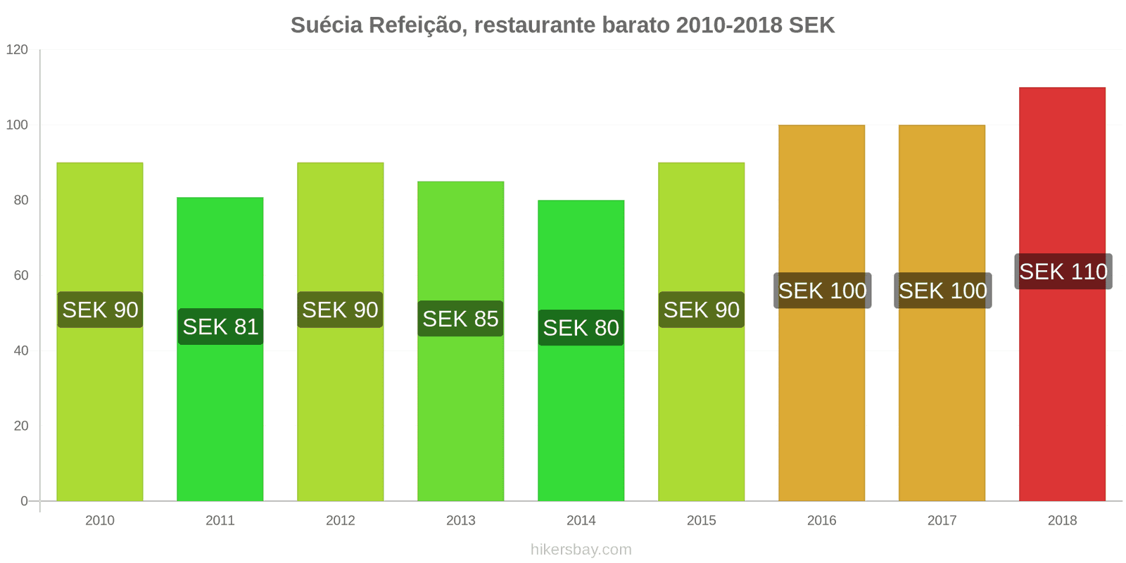 Suécia mudanças de preços Refeição em um restaurante econômico hikersbay.com