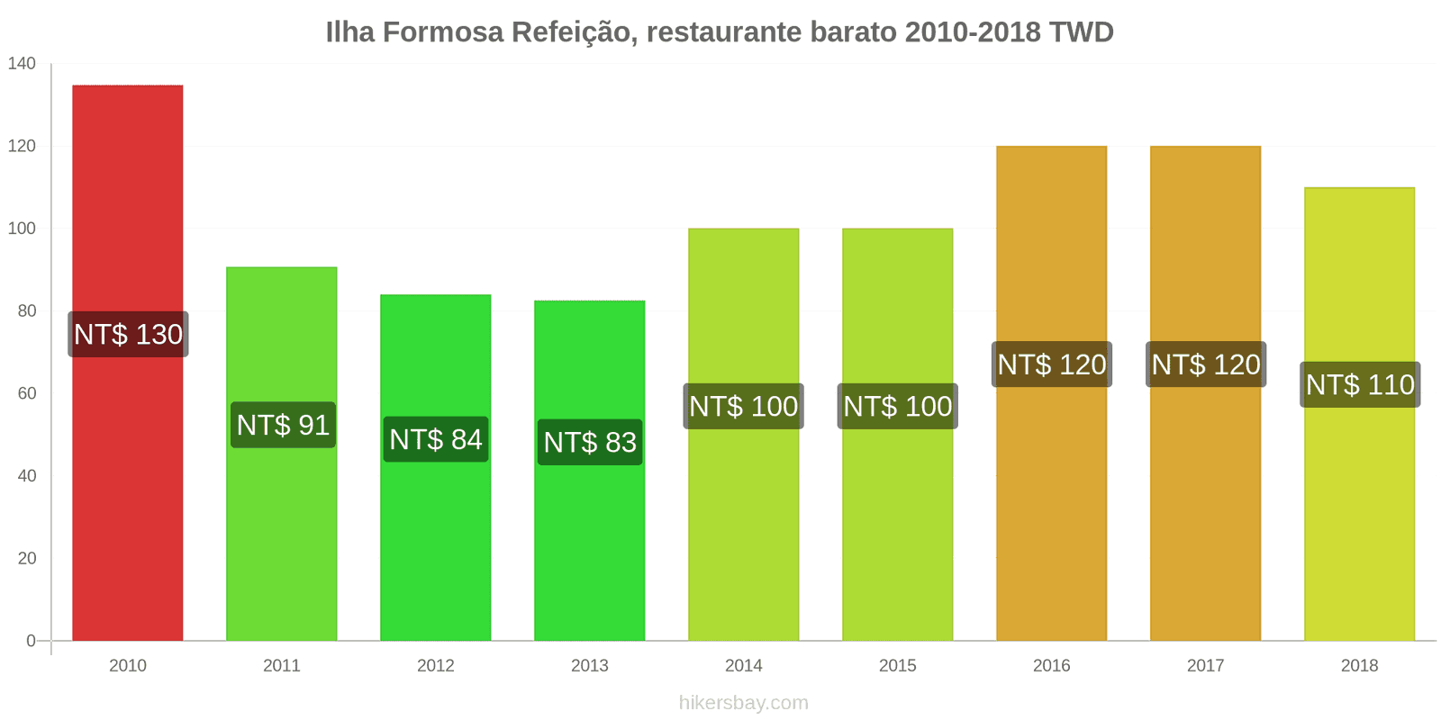 Ilha Formosa mudanças de preços Refeição em um restaurante econômico hikersbay.com