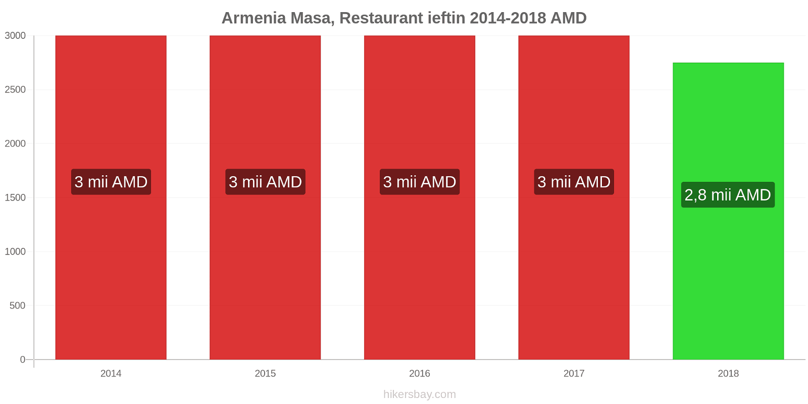 Armenia schimbări de prețuri Masă într-un restaurant ieftin hikersbay.com
