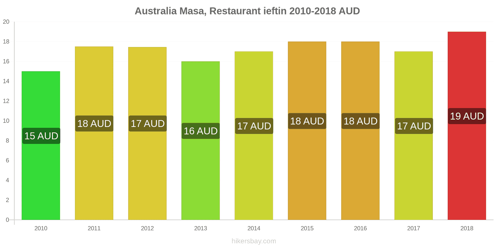 Australia schimbări de prețuri Masă într-un restaurant ieftin hikersbay.com