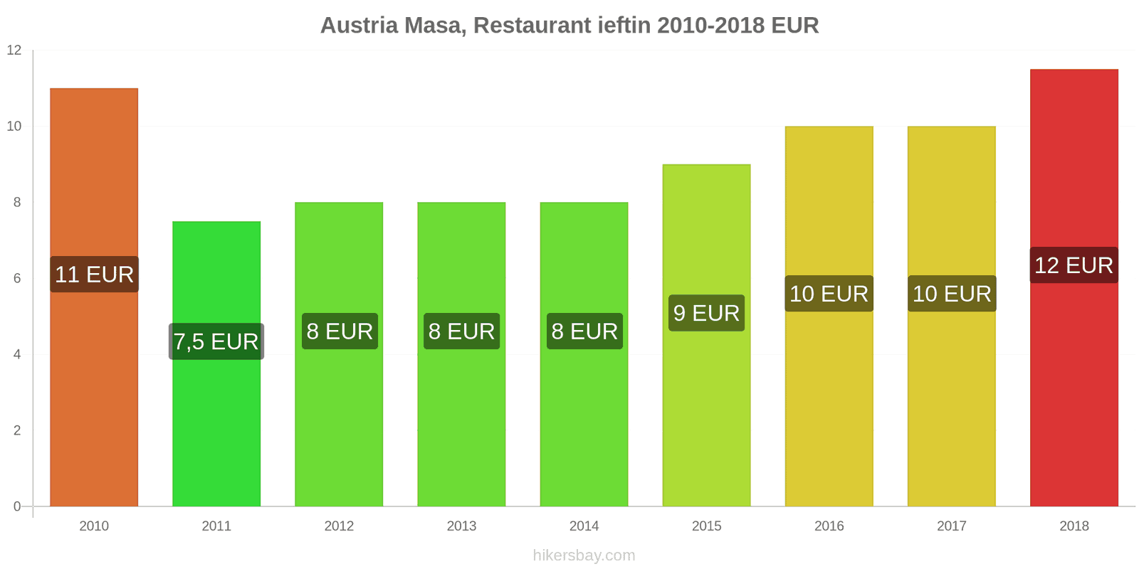 Austria schimbări de prețuri Masă într-un restaurant ieftin hikersbay.com