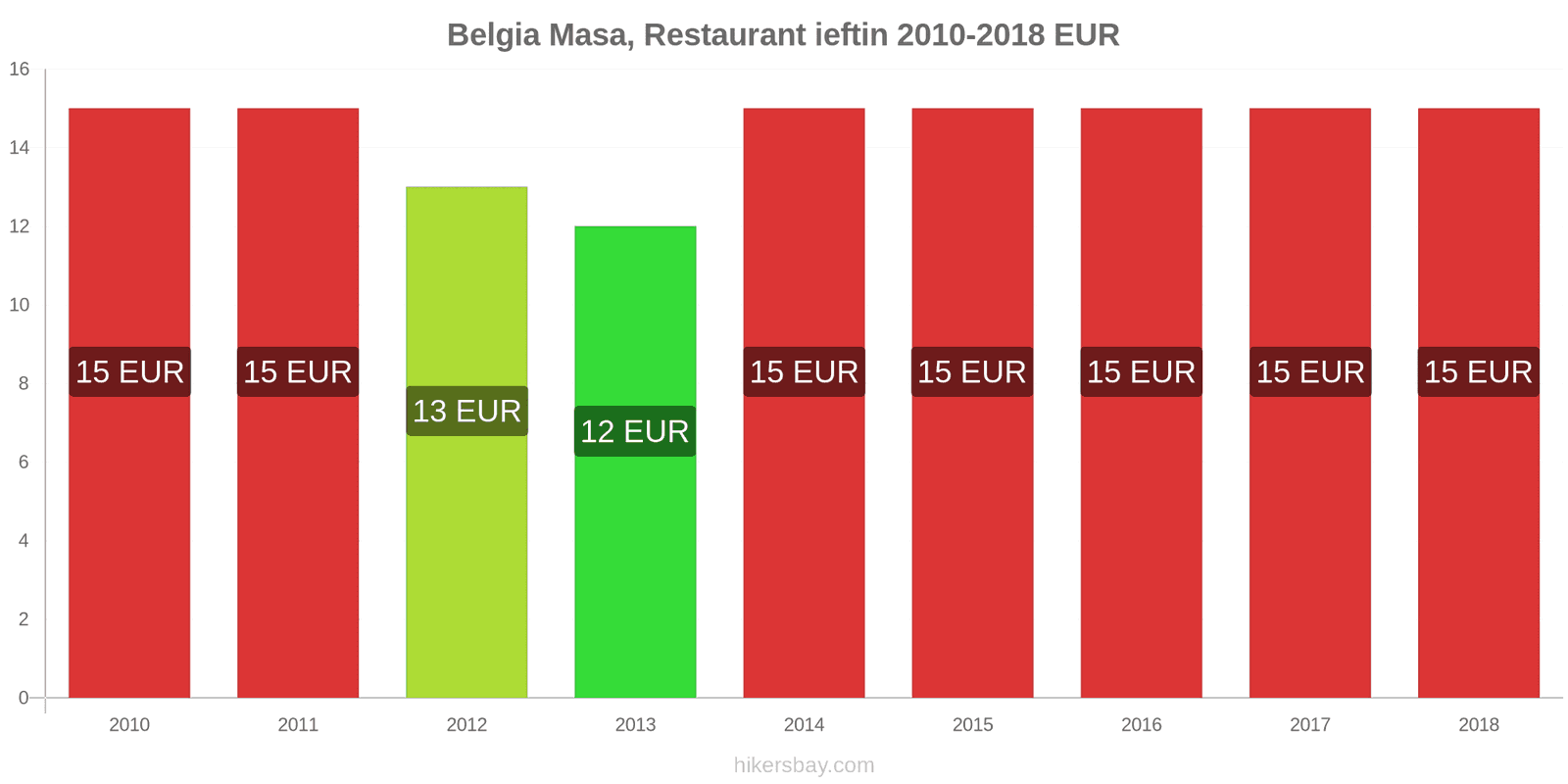 Belgia schimbări de prețuri Masă într-un restaurant ieftin hikersbay.com