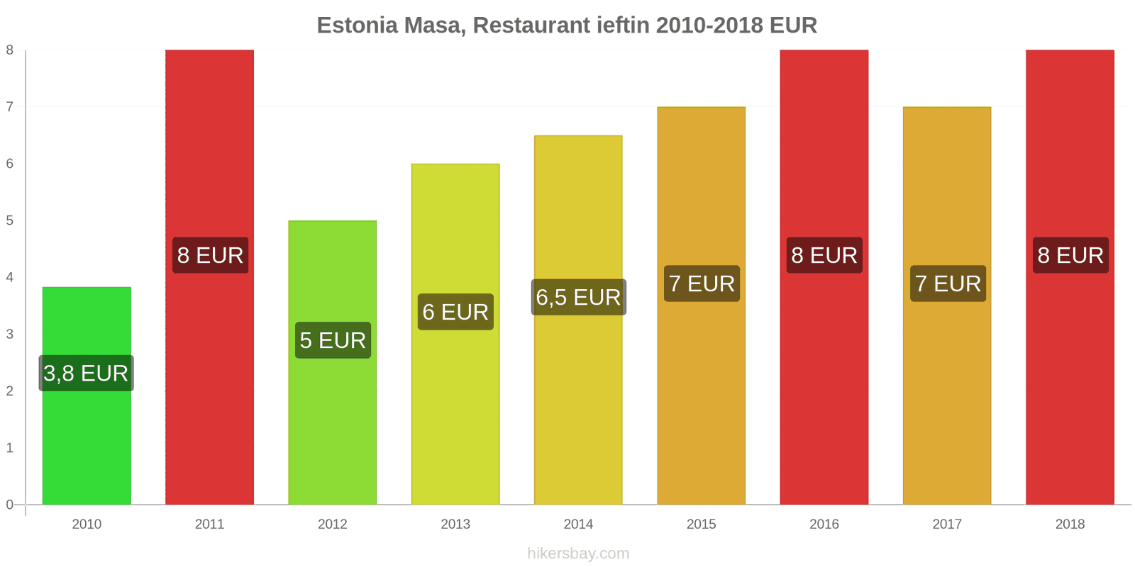 Estonia schimbări de prețuri Masă într-un restaurant ieftin hikersbay.com