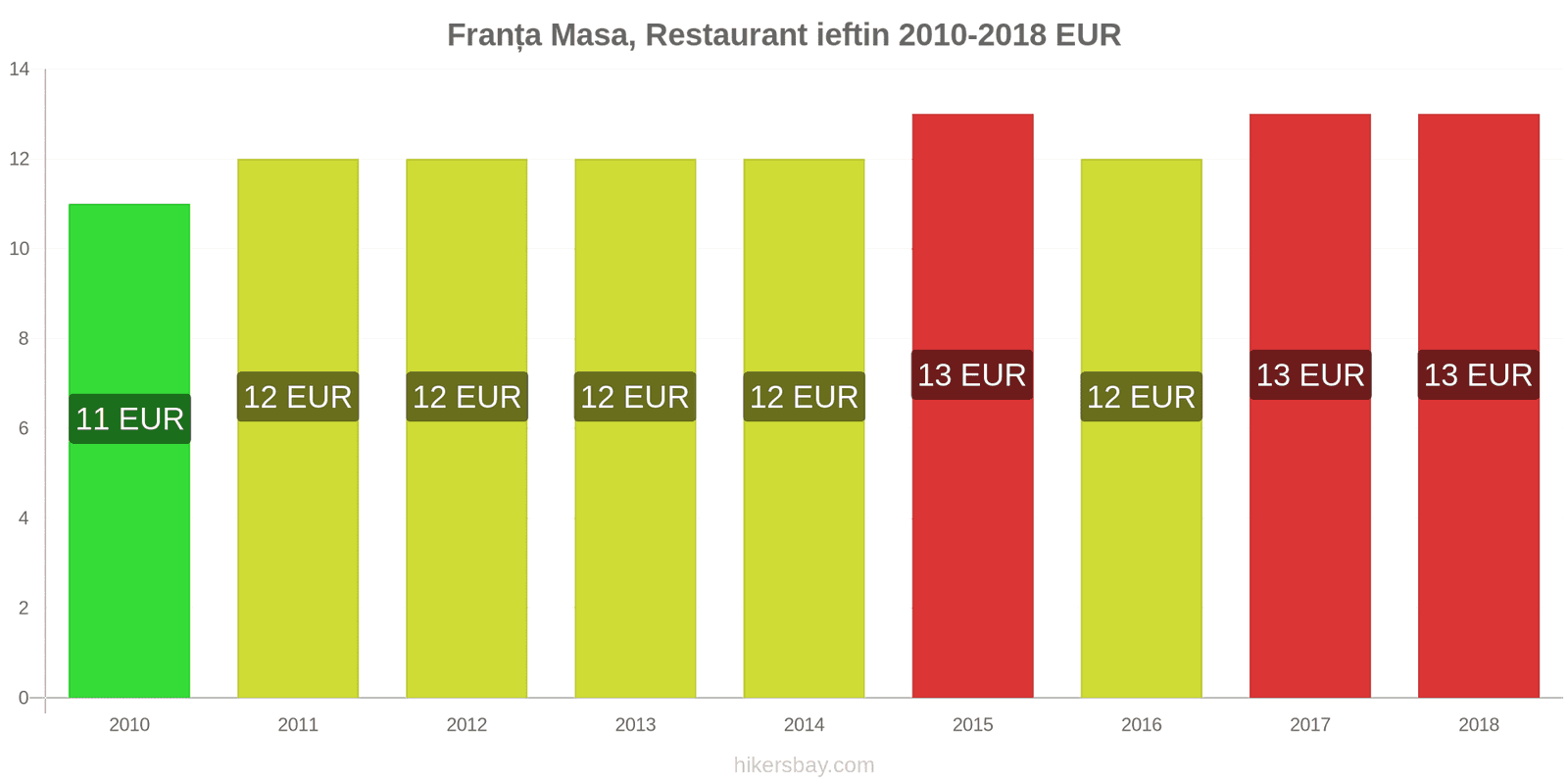 Franța schimbări de prețuri Masă într-un restaurant ieftin hikersbay.com