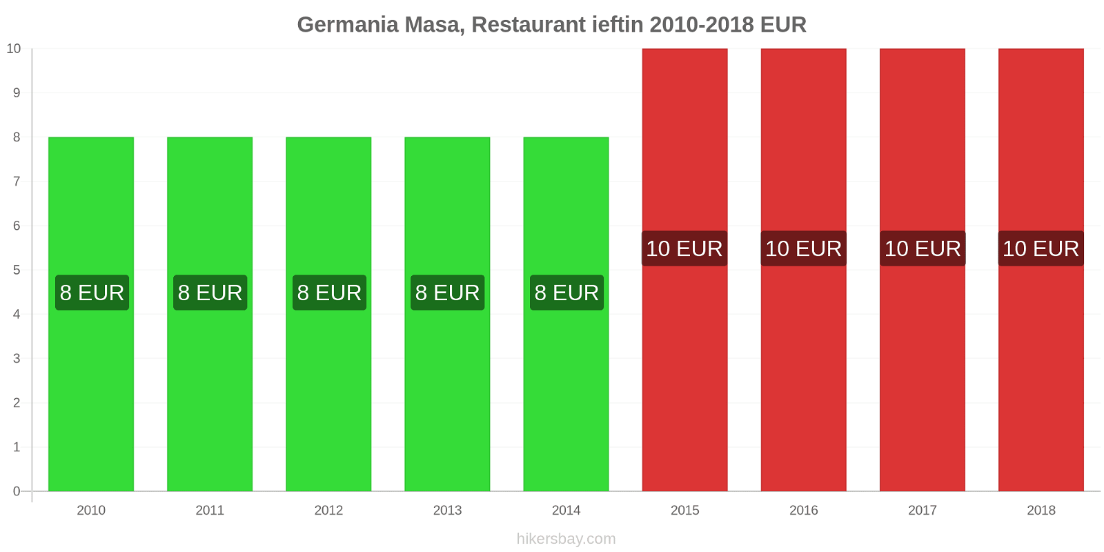 Germania schimbări de prețuri Masă într-un restaurant ieftin hikersbay.com