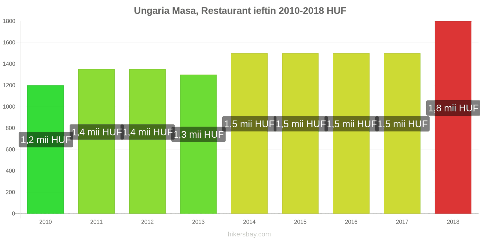 Ungaria schimbări de prețuri Masă într-un restaurant ieftin hikersbay.com