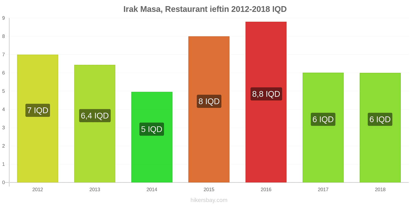 Irak schimbări de prețuri Masă într-un restaurant ieftin hikersbay.com