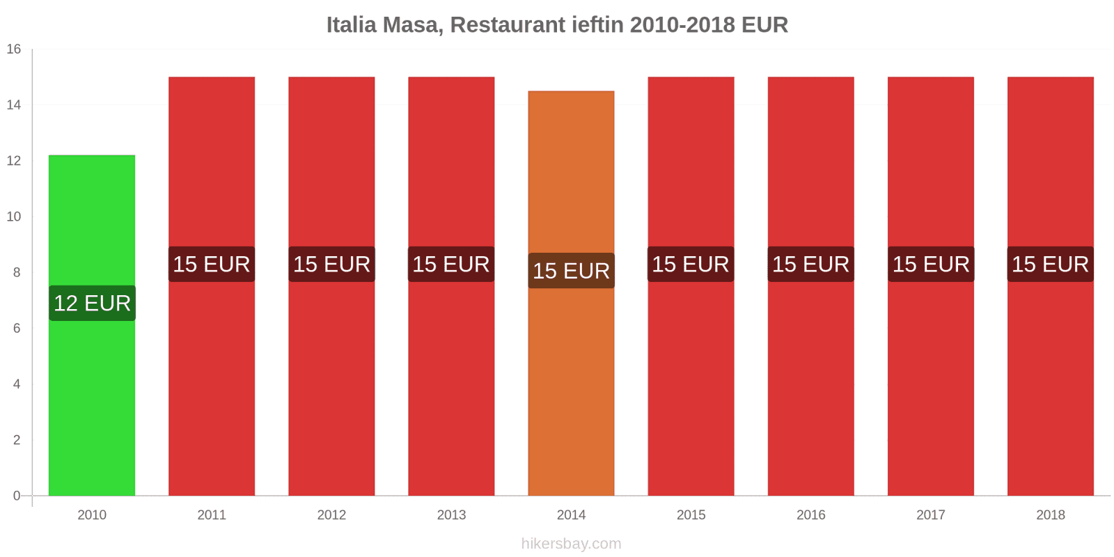 Italia schimbări de prețuri Masă într-un restaurant ieftin hikersbay.com