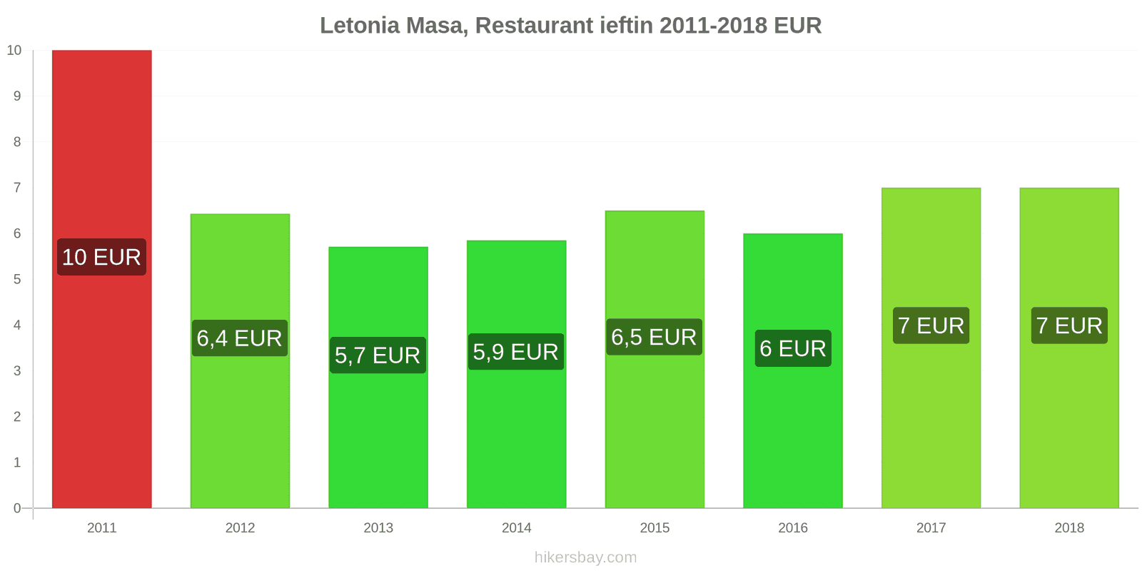 Letonia schimbări de prețuri Masă într-un restaurant ieftin hikersbay.com