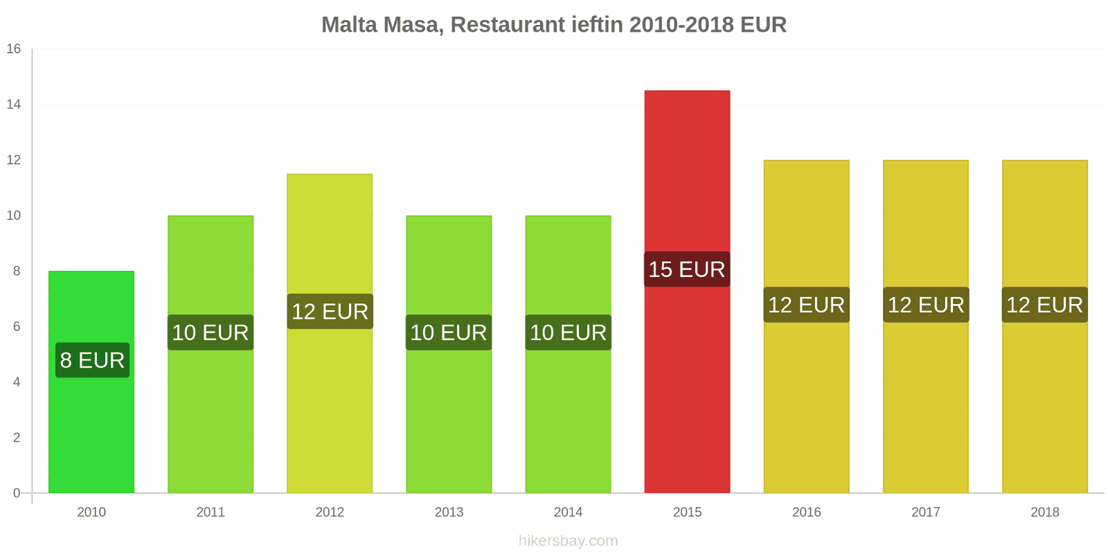 Malta schimbări de prețuri Masă într-un restaurant ieftin hikersbay.com