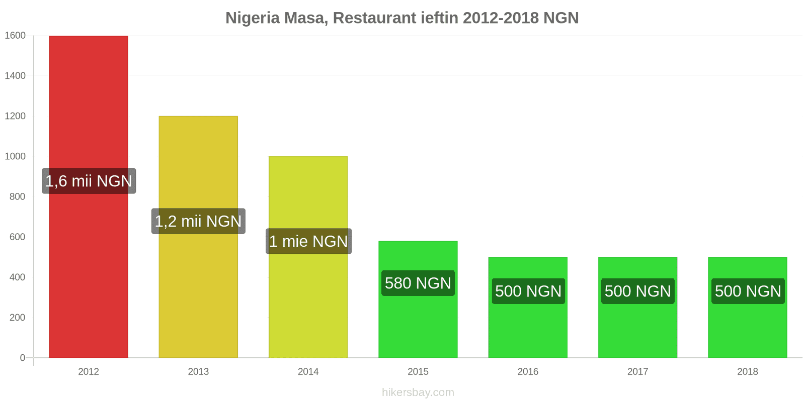 Nigeria schimbări de prețuri Masă într-un restaurant ieftin hikersbay.com