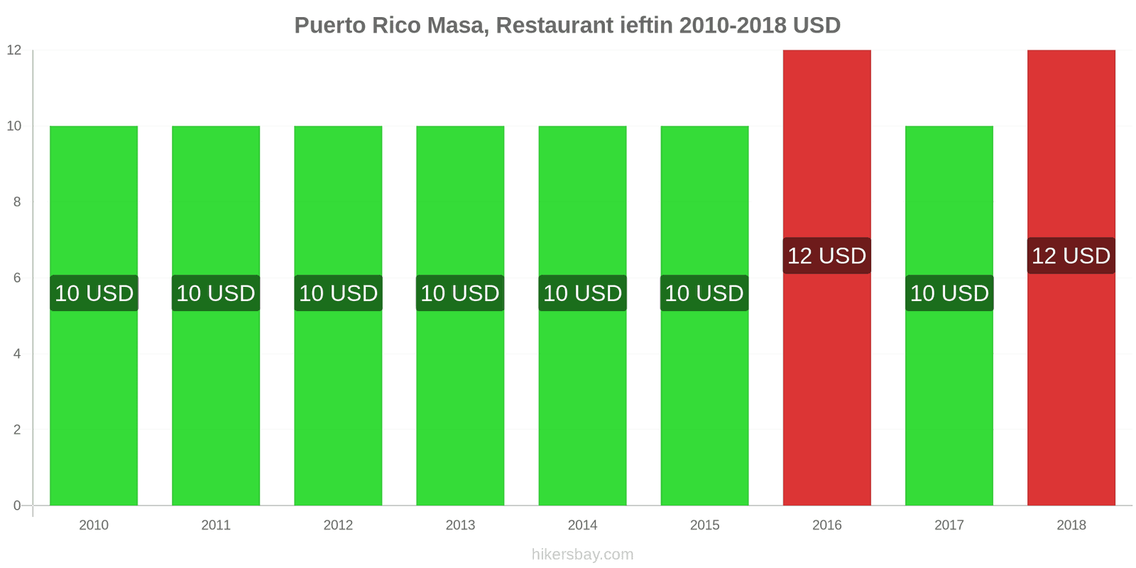 Puerto Rico schimbări de prețuri Masă într-un restaurant ieftin hikersbay.com