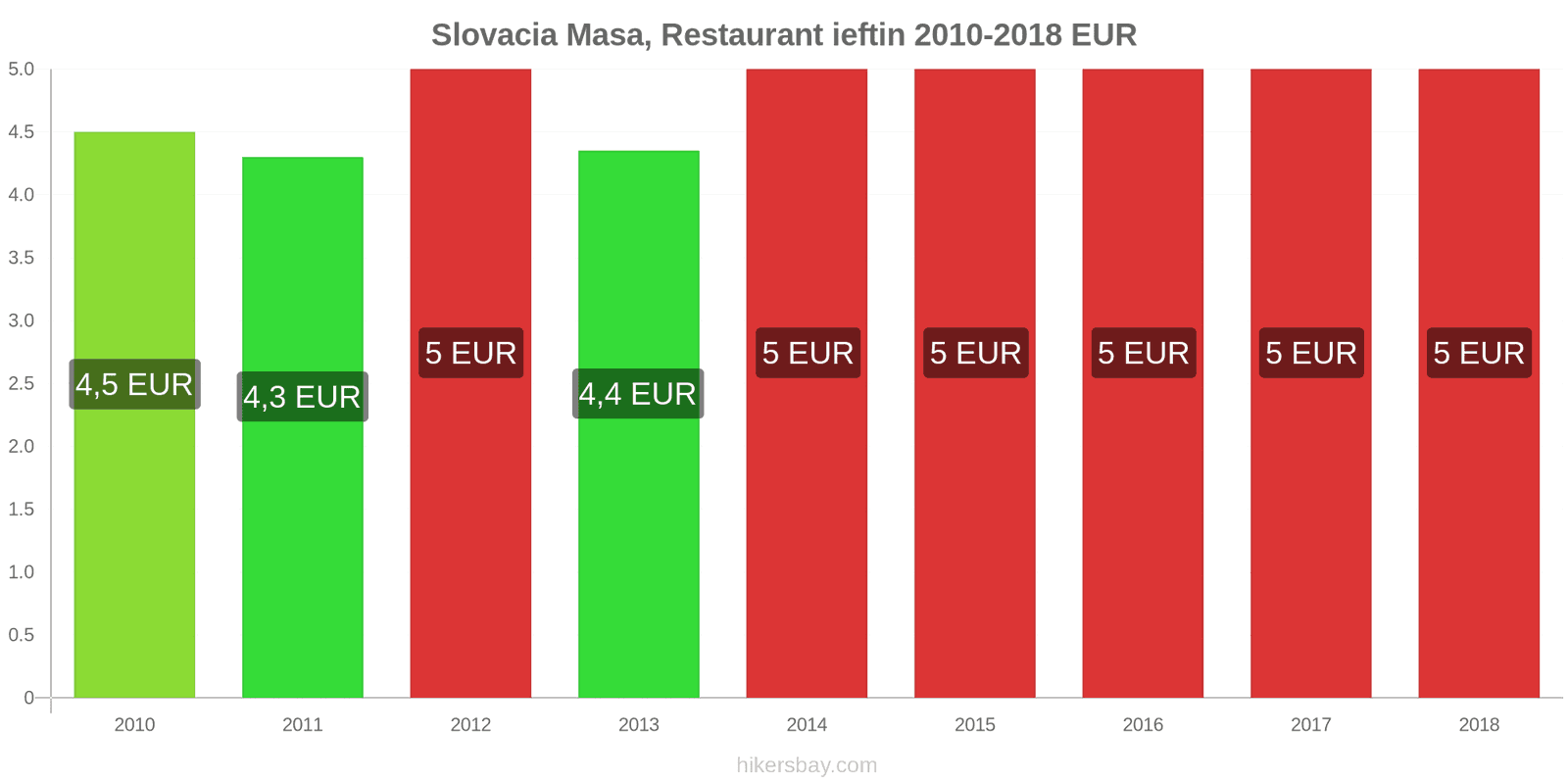 Slovacia schimbări de prețuri Masă într-un restaurant ieftin hikersbay.com