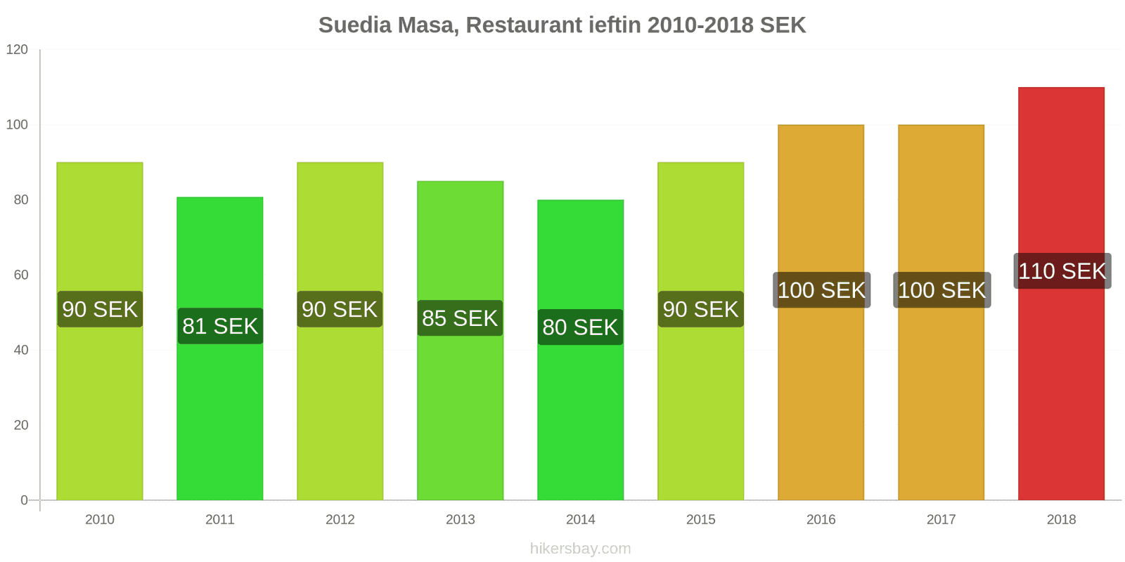 Suedia schimbări de prețuri Masă într-un restaurant ieftin hikersbay.com