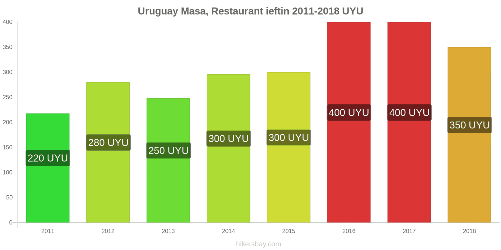 Uruguay schimbări de prețuri Masă într-un restaurant ieftin hikersbay.com