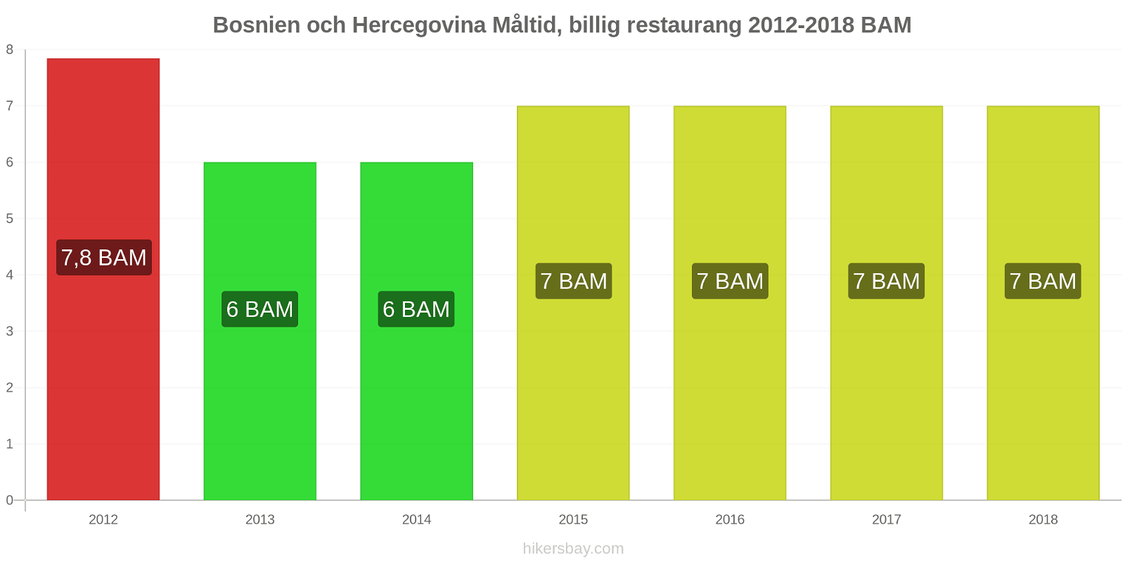 Bosnien och Hercegovina prisändringar Måltid i en billig restaurang hikersbay.com