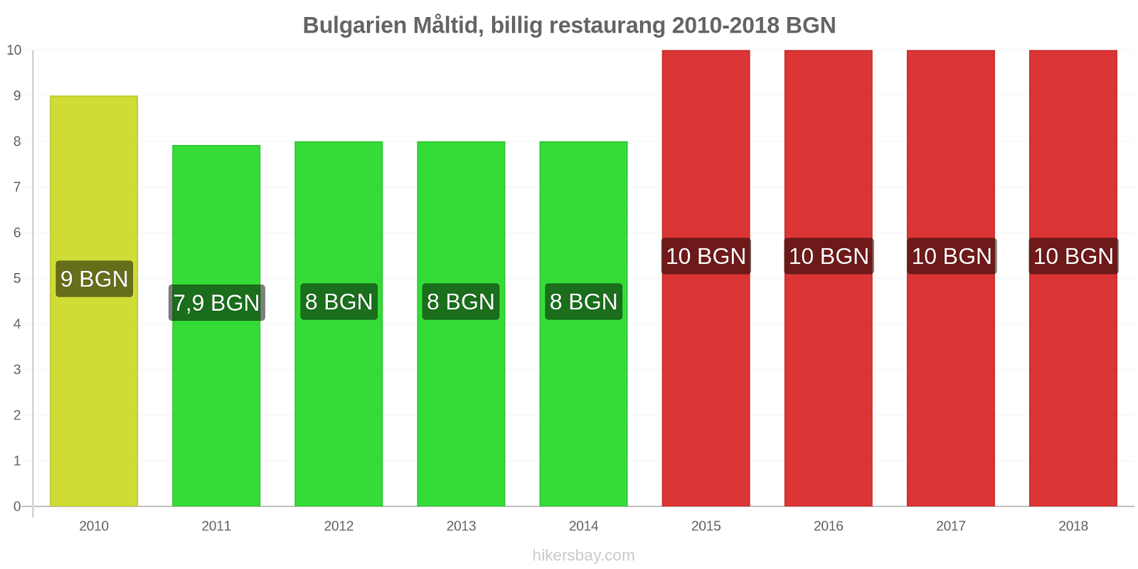Bulgarien prisändringar Måltid i en billig restaurang hikersbay.com