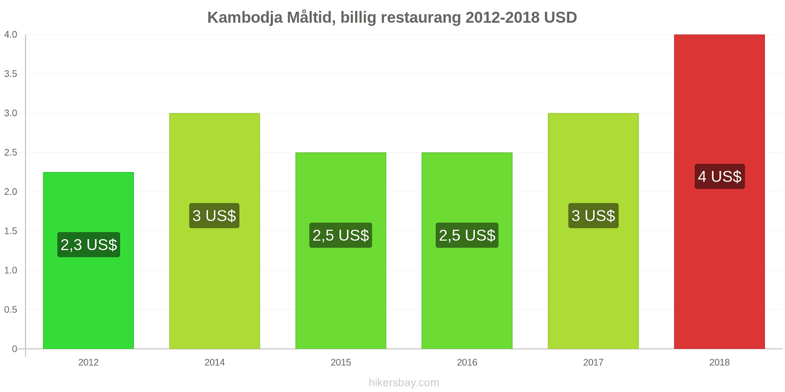 Kambodja prisändringar Måltid i en billig restaurang hikersbay.com