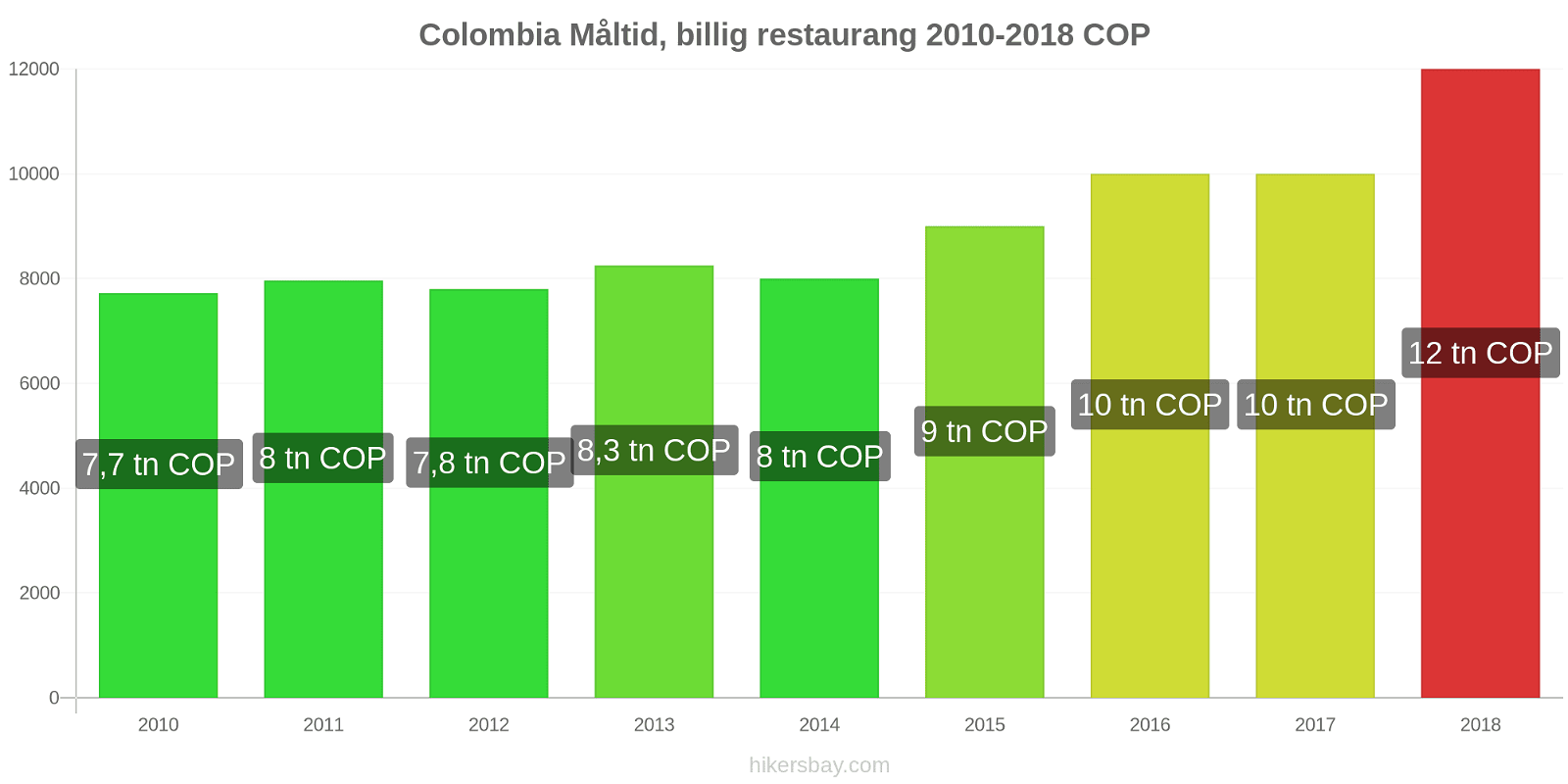 Colombia prisändringar Måltid i en billig restaurang hikersbay.com