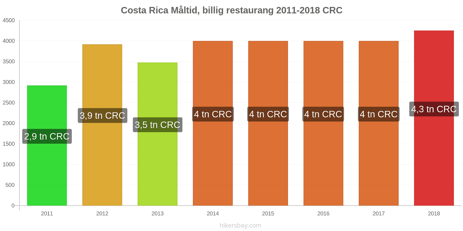 Costa Rica prisändringar Måltid i en billig restaurang hikersbay.com
