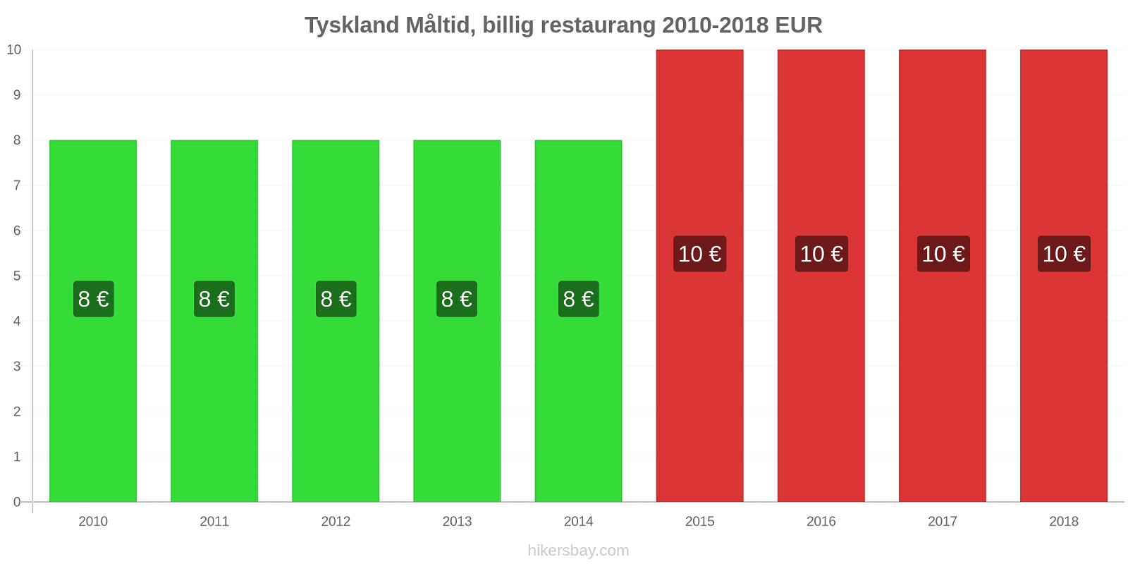 Tyskland prisändringar Måltid i en billig restaurang hikersbay.com