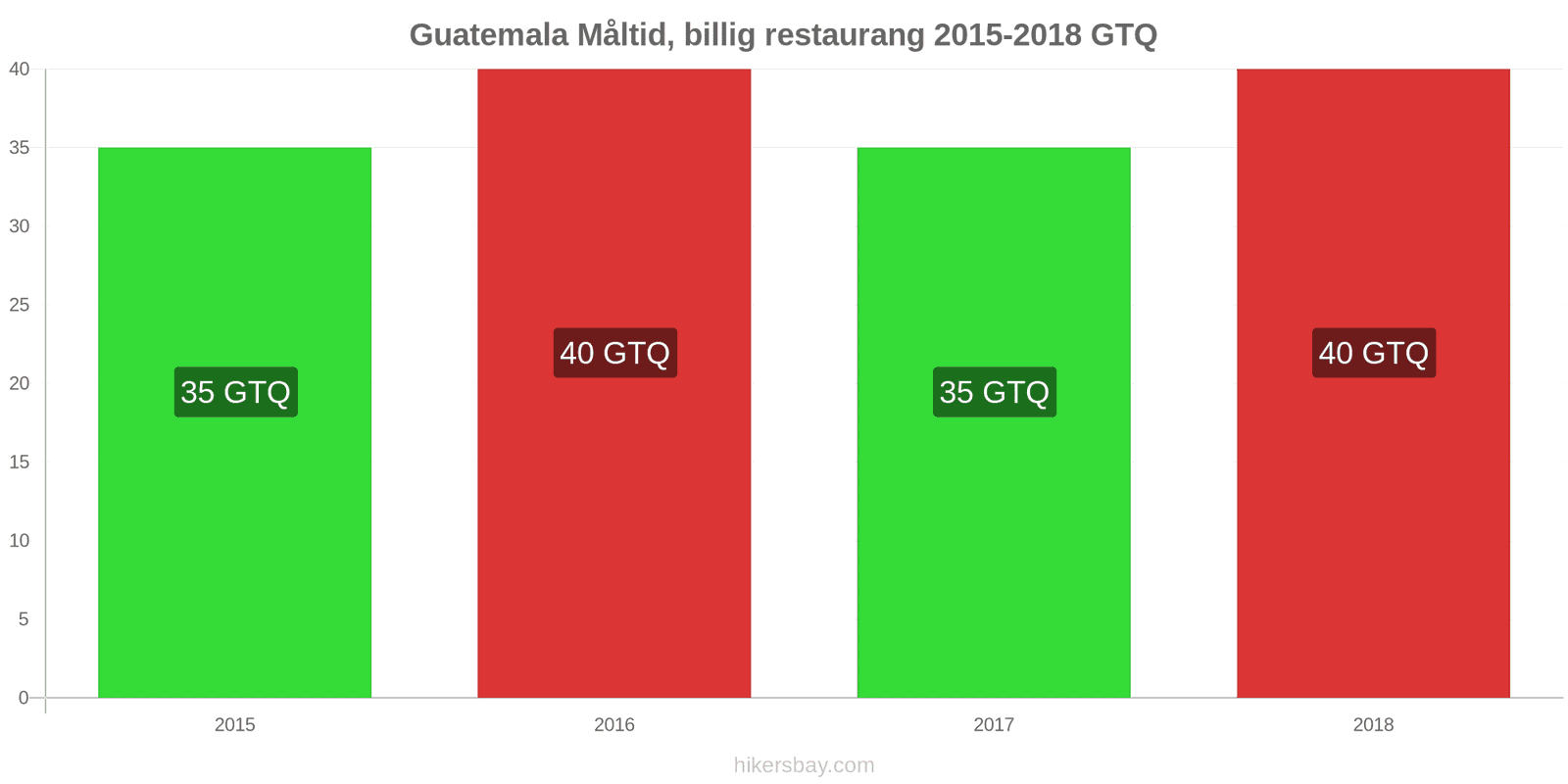 Guatemala prisändringar Måltid i en billig restaurang hikersbay.com