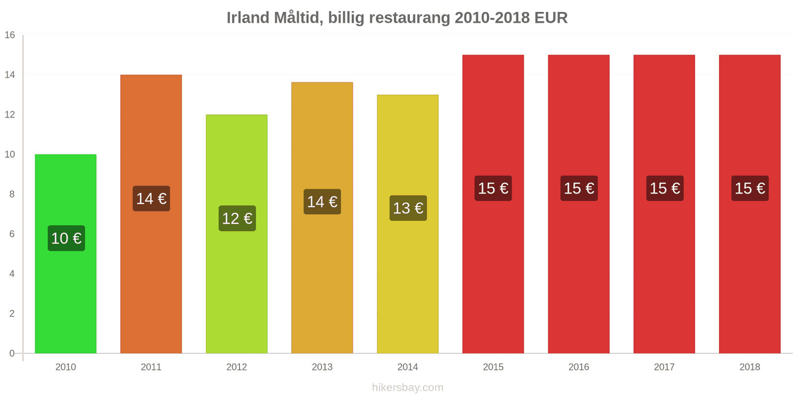 Irland prisändringar Måltid i en billig restaurang hikersbay.com